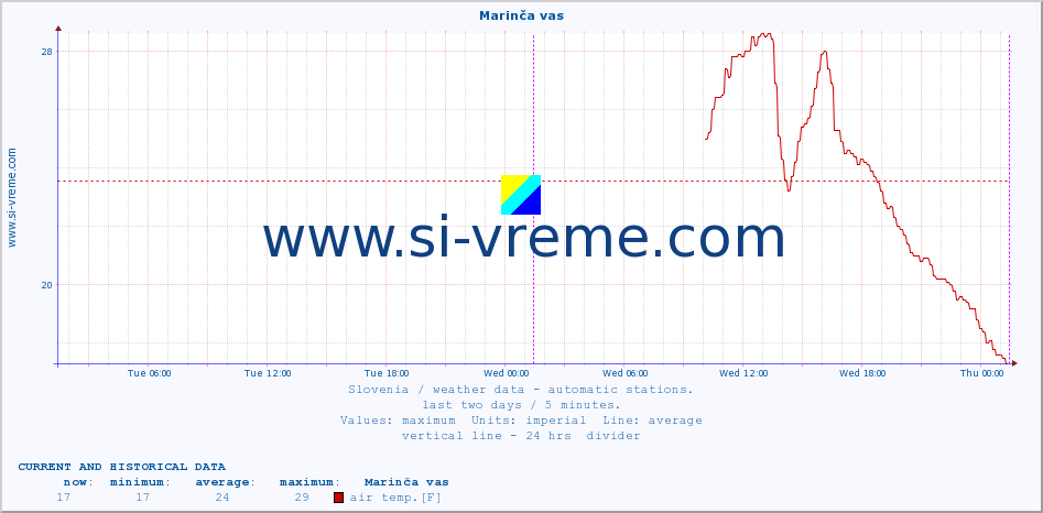  :: Marinča vas :: air temp. | humi- dity | wind dir. | wind speed | wind gusts | air pressure | precipi- tation | sun strength | soil temp. 5cm / 2in | soil temp. 10cm / 4in | soil temp. 20cm / 8in | soil temp. 30cm / 12in | soil temp. 50cm / 20in :: last two days / 5 minutes.