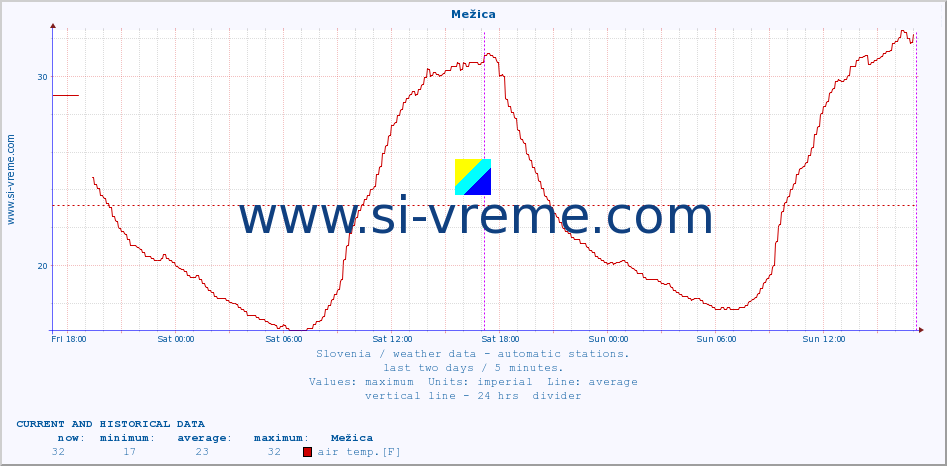  :: Mežica :: air temp. | humi- dity | wind dir. | wind speed | wind gusts | air pressure | precipi- tation | sun strength | soil temp. 5cm / 2in | soil temp. 10cm / 4in | soil temp. 20cm / 8in | soil temp. 30cm / 12in | soil temp. 50cm / 20in :: last two days / 5 minutes.