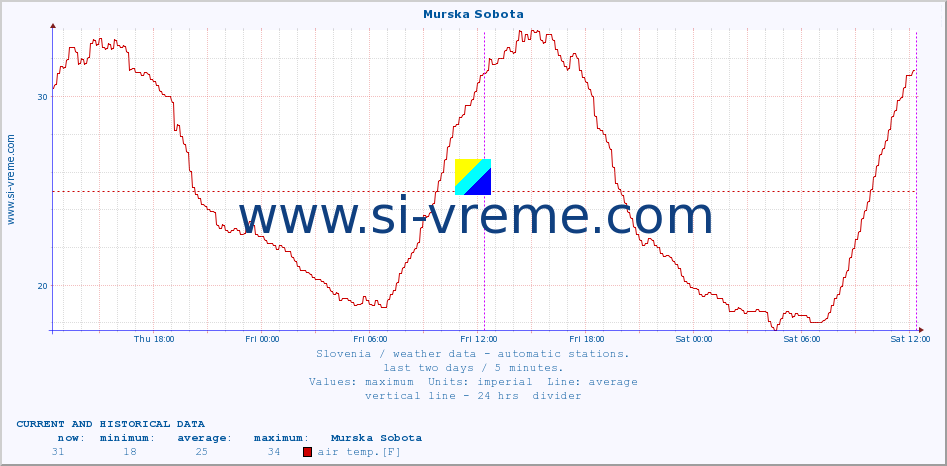  :: Murska Sobota :: air temp. | humi- dity | wind dir. | wind speed | wind gusts | air pressure | precipi- tation | sun strength | soil temp. 5cm / 2in | soil temp. 10cm / 4in | soil temp. 20cm / 8in | soil temp. 30cm / 12in | soil temp. 50cm / 20in :: last two days / 5 minutes.