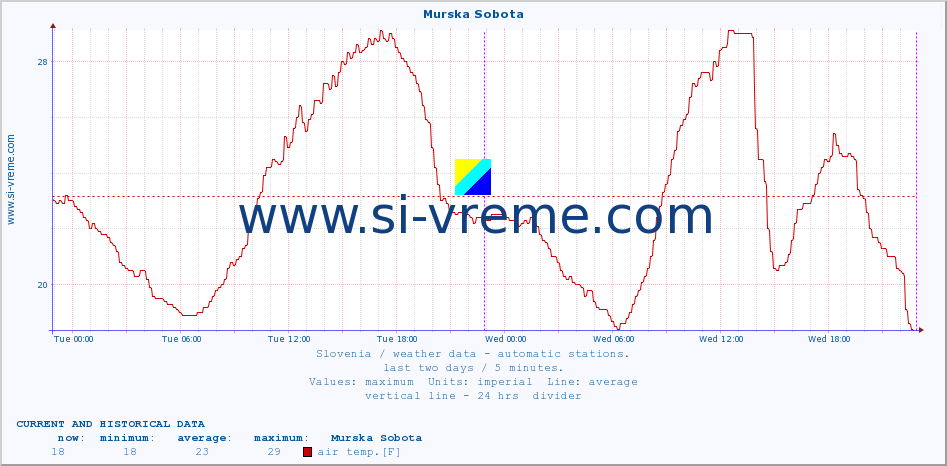  :: Murska Sobota :: air temp. | humi- dity | wind dir. | wind speed | wind gusts | air pressure | precipi- tation | sun strength | soil temp. 5cm / 2in | soil temp. 10cm / 4in | soil temp. 20cm / 8in | soil temp. 30cm / 12in | soil temp. 50cm / 20in :: last two days / 5 minutes.