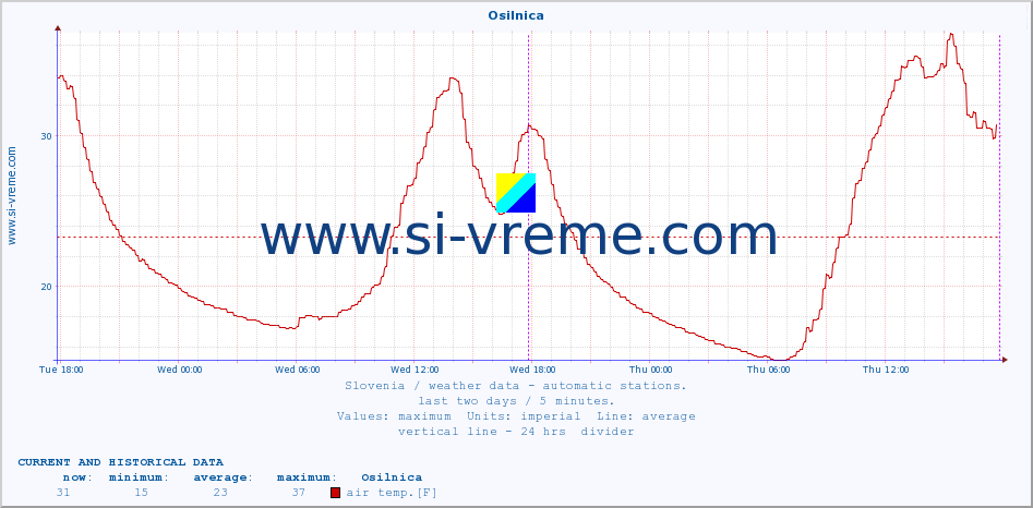  :: Osilnica :: air temp. | humi- dity | wind dir. | wind speed | wind gusts | air pressure | precipi- tation | sun strength | soil temp. 5cm / 2in | soil temp. 10cm / 4in | soil temp. 20cm / 8in | soil temp. 30cm / 12in | soil temp. 50cm / 20in :: last two days / 5 minutes.