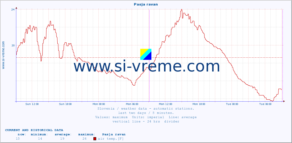  :: Pasja ravan :: air temp. | humi- dity | wind dir. | wind speed | wind gusts | air pressure | precipi- tation | sun strength | soil temp. 5cm / 2in | soil temp. 10cm / 4in | soil temp. 20cm / 8in | soil temp. 30cm / 12in | soil temp. 50cm / 20in :: last two days / 5 minutes.