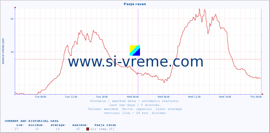  :: Pasja ravan :: air temp. | humi- dity | wind dir. | wind speed | wind gusts | air pressure | precipi- tation | sun strength | soil temp. 5cm / 2in | soil temp. 10cm / 4in | soil temp. 20cm / 8in | soil temp. 30cm / 12in | soil temp. 50cm / 20in :: last two days / 5 minutes.