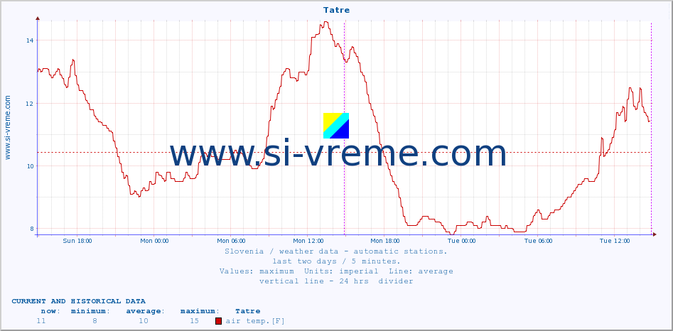  :: Tatre :: air temp. | humi- dity | wind dir. | wind speed | wind gusts | air pressure | precipi- tation | sun strength | soil temp. 5cm / 2in | soil temp. 10cm / 4in | soil temp. 20cm / 8in | soil temp. 30cm / 12in | soil temp. 50cm / 20in :: last two days / 5 minutes.