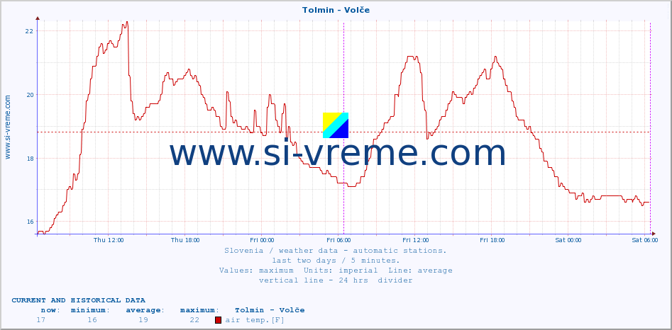  :: Tolmin - Volče :: air temp. | humi- dity | wind dir. | wind speed | wind gusts | air pressure | precipi- tation | sun strength | soil temp. 5cm / 2in | soil temp. 10cm / 4in | soil temp. 20cm / 8in | soil temp. 30cm / 12in | soil temp. 50cm / 20in :: last two days / 5 minutes.