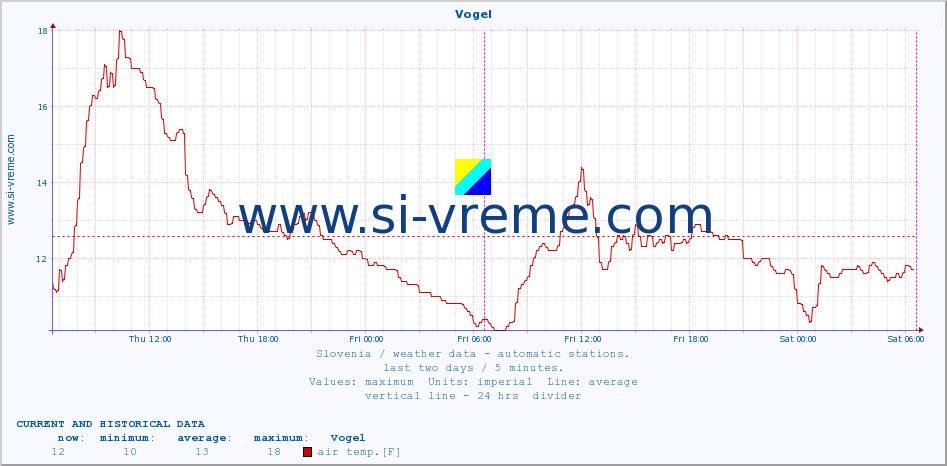  :: Vogel :: air temp. | humi- dity | wind dir. | wind speed | wind gusts | air pressure | precipi- tation | sun strength | soil temp. 5cm / 2in | soil temp. 10cm / 4in | soil temp. 20cm / 8in | soil temp. 30cm / 12in | soil temp. 50cm / 20in :: last two days / 5 minutes.