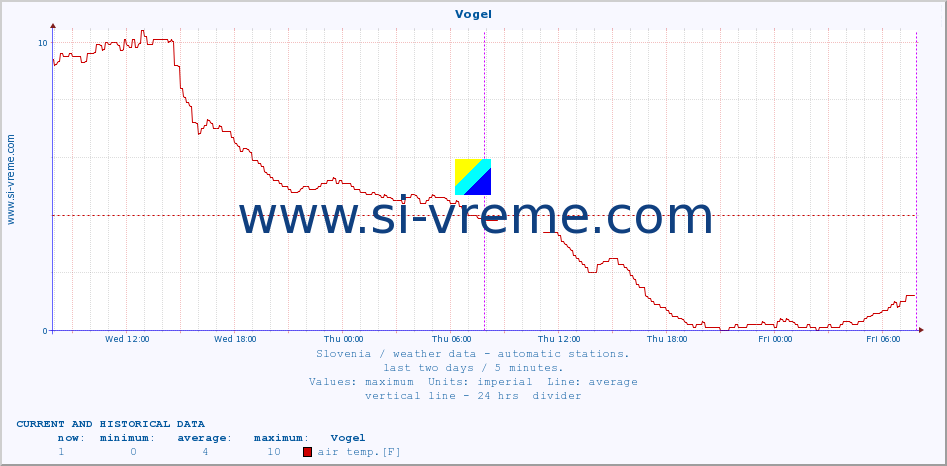  :: Vogel :: air temp. | humi- dity | wind dir. | wind speed | wind gusts | air pressure | precipi- tation | sun strength | soil temp. 5cm / 2in | soil temp. 10cm / 4in | soil temp. 20cm / 8in | soil temp. 30cm / 12in | soil temp. 50cm / 20in :: last two days / 5 minutes.