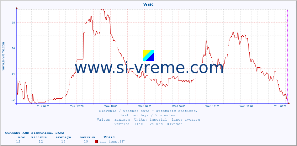  :: Vršič :: air temp. | humi- dity | wind dir. | wind speed | wind gusts | air pressure | precipi- tation | sun strength | soil temp. 5cm / 2in | soil temp. 10cm / 4in | soil temp. 20cm / 8in | soil temp. 30cm / 12in | soil temp. 50cm / 20in :: last two days / 5 minutes.