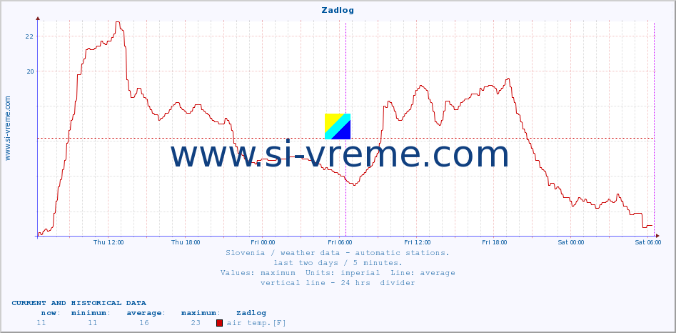  :: Zadlog :: air temp. | humi- dity | wind dir. | wind speed | wind gusts | air pressure | precipi- tation | sun strength | soil temp. 5cm / 2in | soil temp. 10cm / 4in | soil temp. 20cm / 8in | soil temp. 30cm / 12in | soil temp. 50cm / 20in :: last two days / 5 minutes.