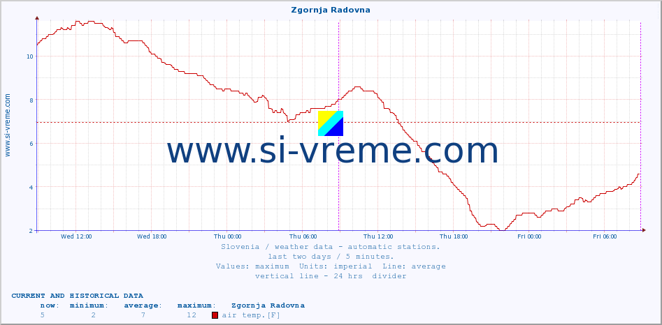  :: Zgornja Radovna :: air temp. | humi- dity | wind dir. | wind speed | wind gusts | air pressure | precipi- tation | sun strength | soil temp. 5cm / 2in | soil temp. 10cm / 4in | soil temp. 20cm / 8in | soil temp. 30cm / 12in | soil temp. 50cm / 20in :: last two days / 5 minutes.