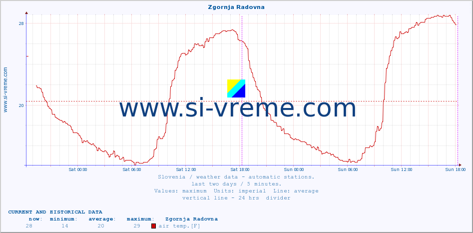  :: Zgornja Radovna :: air temp. | humi- dity | wind dir. | wind speed | wind gusts | air pressure | precipi- tation | sun strength | soil temp. 5cm / 2in | soil temp. 10cm / 4in | soil temp. 20cm / 8in | soil temp. 30cm / 12in | soil temp. 50cm / 20in :: last two days / 5 minutes.