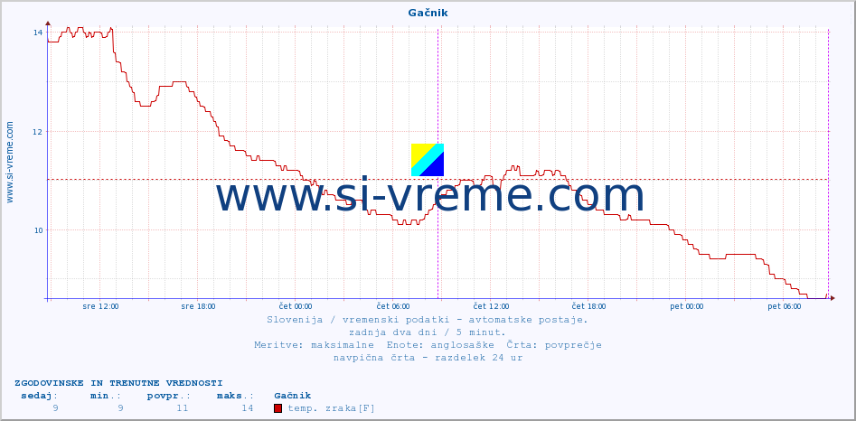 POVPREČJE :: Gačnik :: temp. zraka | vlaga | smer vetra | hitrost vetra | sunki vetra | tlak | padavine | sonce | temp. tal  5cm | temp. tal 10cm | temp. tal 20cm | temp. tal 30cm | temp. tal 50cm :: zadnja dva dni / 5 minut.