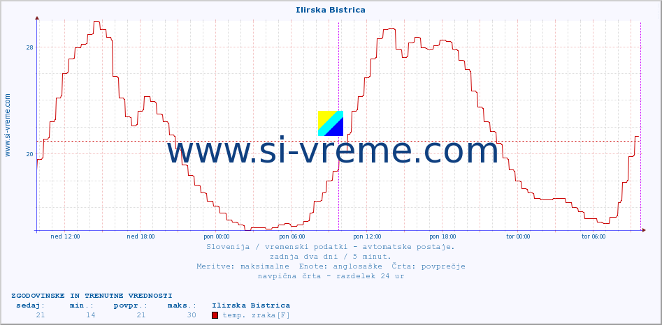 POVPREČJE :: Ilirska Bistrica :: temp. zraka | vlaga | smer vetra | hitrost vetra | sunki vetra | tlak | padavine | sonce | temp. tal  5cm | temp. tal 10cm | temp. tal 20cm | temp. tal 30cm | temp. tal 50cm :: zadnja dva dni / 5 minut.