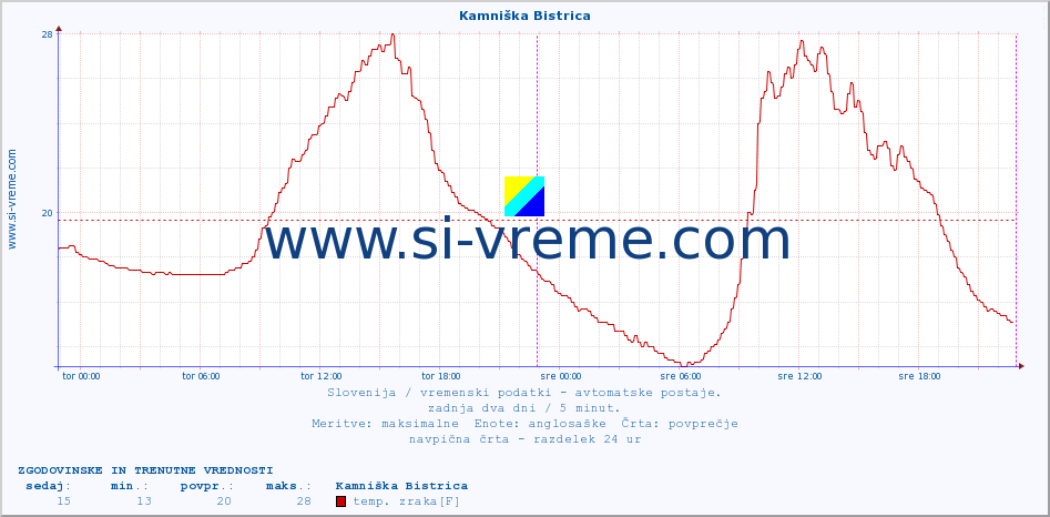 POVPREČJE :: Kamniška Bistrica :: temp. zraka | vlaga | smer vetra | hitrost vetra | sunki vetra | tlak | padavine | sonce | temp. tal  5cm | temp. tal 10cm | temp. tal 20cm | temp. tal 30cm | temp. tal 50cm :: zadnja dva dni / 5 minut.