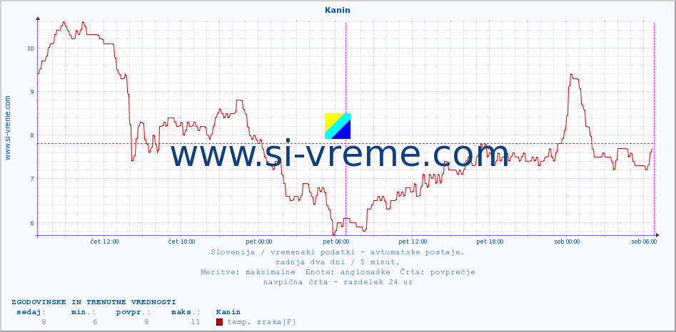 POVPREČJE :: Kanin :: temp. zraka | vlaga | smer vetra | hitrost vetra | sunki vetra | tlak | padavine | sonce | temp. tal  5cm | temp. tal 10cm | temp. tal 20cm | temp. tal 30cm | temp. tal 50cm :: zadnja dva dni / 5 minut.