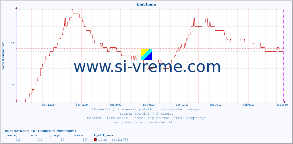 POVPREČJE :: Ljubljana :: temp. zraka | vlaga | smer vetra | hitrost vetra | sunki vetra | tlak | padavine | sonce | temp. tal  5cm | temp. tal 10cm | temp. tal 20cm | temp. tal 30cm | temp. tal 50cm :: zadnja dva dni / 5 minut.