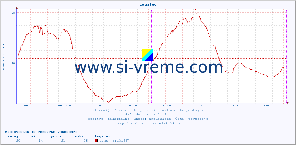 POVPREČJE :: Logatec :: temp. zraka | vlaga | smer vetra | hitrost vetra | sunki vetra | tlak | padavine | sonce | temp. tal  5cm | temp. tal 10cm | temp. tal 20cm | temp. tal 30cm | temp. tal 50cm :: zadnja dva dni / 5 minut.