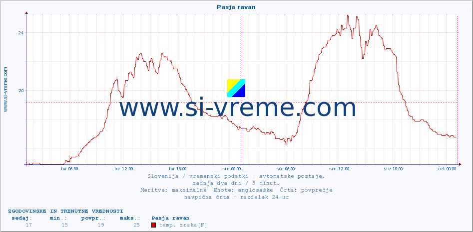 POVPREČJE :: Pasja ravan :: temp. zraka | vlaga | smer vetra | hitrost vetra | sunki vetra | tlak | padavine | sonce | temp. tal  5cm | temp. tal 10cm | temp. tal 20cm | temp. tal 30cm | temp. tal 50cm :: zadnja dva dni / 5 minut.