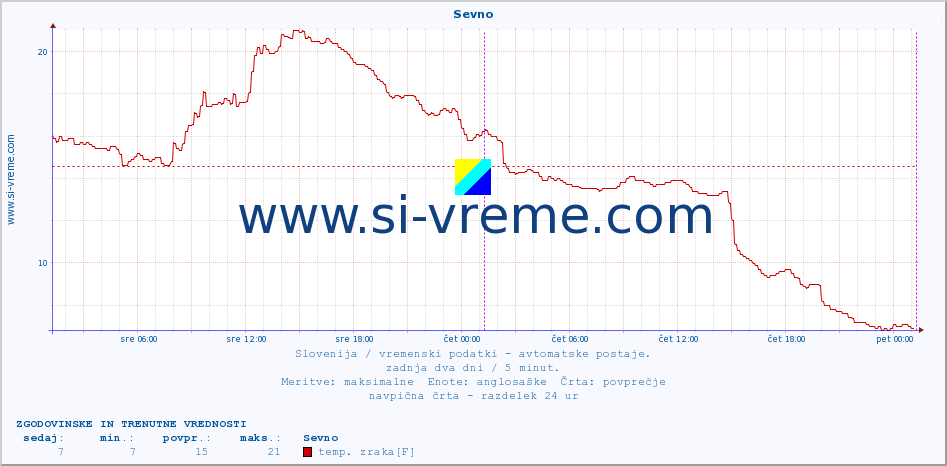 POVPREČJE :: Sevno :: temp. zraka | vlaga | smer vetra | hitrost vetra | sunki vetra | tlak | padavine | sonce | temp. tal  5cm | temp. tal 10cm | temp. tal 20cm | temp. tal 30cm | temp. tal 50cm :: zadnja dva dni / 5 minut.