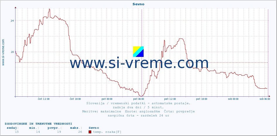 POVPREČJE :: Sevno :: temp. zraka | vlaga | smer vetra | hitrost vetra | sunki vetra | tlak | padavine | sonce | temp. tal  5cm | temp. tal 10cm | temp. tal 20cm | temp. tal 30cm | temp. tal 50cm :: zadnja dva dni / 5 minut.