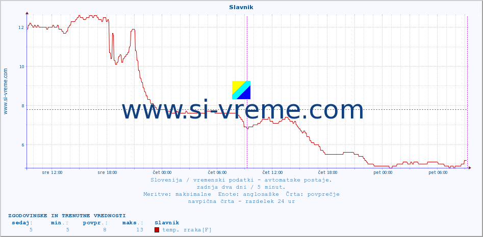 POVPREČJE :: Slavnik :: temp. zraka | vlaga | smer vetra | hitrost vetra | sunki vetra | tlak | padavine | sonce | temp. tal  5cm | temp. tal 10cm | temp. tal 20cm | temp. tal 30cm | temp. tal 50cm :: zadnja dva dni / 5 minut.