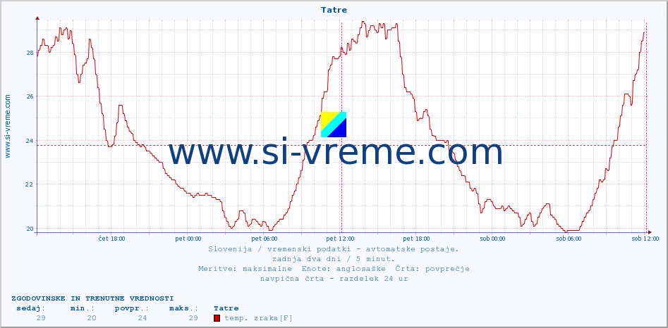 POVPREČJE :: Tatre :: temp. zraka | vlaga | smer vetra | hitrost vetra | sunki vetra | tlak | padavine | sonce | temp. tal  5cm | temp. tal 10cm | temp. tal 20cm | temp. tal 30cm | temp. tal 50cm :: zadnja dva dni / 5 minut.