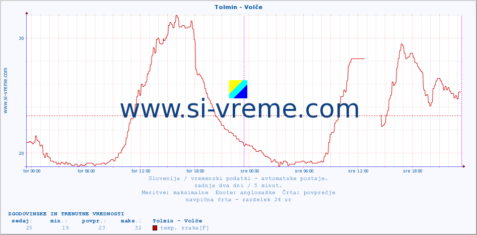 POVPREČJE :: Tolmin - Volče :: temp. zraka | vlaga | smer vetra | hitrost vetra | sunki vetra | tlak | padavine | sonce | temp. tal  5cm | temp. tal 10cm | temp. tal 20cm | temp. tal 30cm | temp. tal 50cm :: zadnja dva dni / 5 minut.