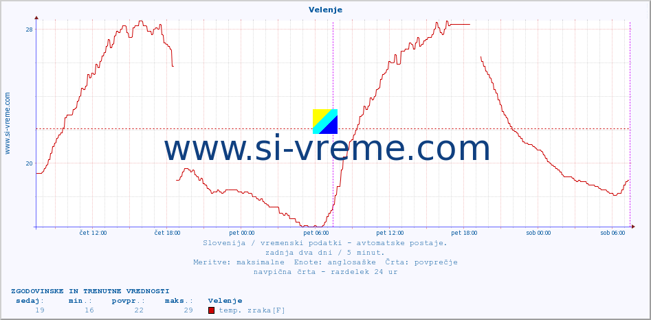 POVPREČJE :: Velenje :: temp. zraka | vlaga | smer vetra | hitrost vetra | sunki vetra | tlak | padavine | sonce | temp. tal  5cm | temp. tal 10cm | temp. tal 20cm | temp. tal 30cm | temp. tal 50cm :: zadnja dva dni / 5 minut.