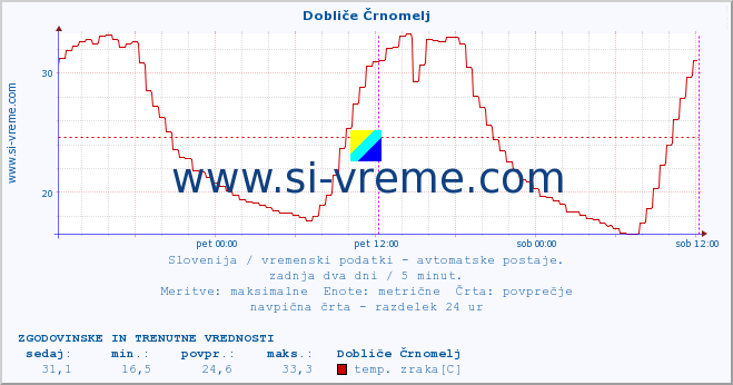 POVPREČJE :: Dobliče Črnomelj :: temp. zraka | vlaga | smer vetra | hitrost vetra | sunki vetra | tlak | padavine | sonce | temp. tal  5cm | temp. tal 10cm | temp. tal 20cm | temp. tal 30cm | temp. tal 50cm :: zadnja dva dni / 5 minut.