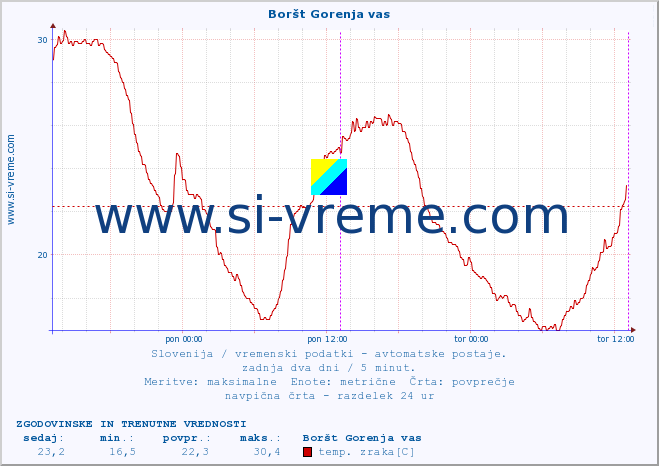 POVPREČJE :: Boršt Gorenja vas :: temp. zraka | vlaga | smer vetra | hitrost vetra | sunki vetra | tlak | padavine | sonce | temp. tal  5cm | temp. tal 10cm | temp. tal 20cm | temp. tal 30cm | temp. tal 50cm :: zadnja dva dni / 5 minut.