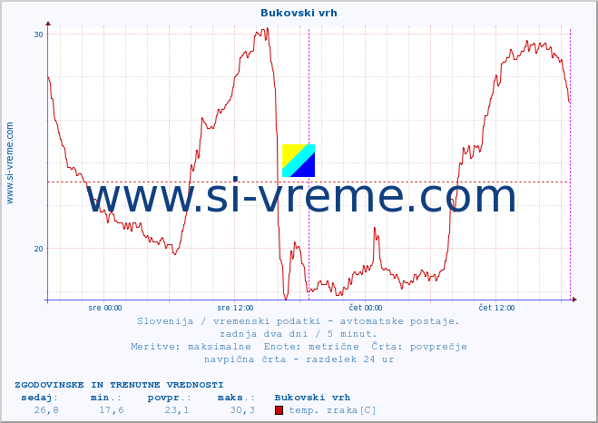 POVPREČJE :: Bukovski vrh :: temp. zraka | vlaga | smer vetra | hitrost vetra | sunki vetra | tlak | padavine | sonce | temp. tal  5cm | temp. tal 10cm | temp. tal 20cm | temp. tal 30cm | temp. tal 50cm :: zadnja dva dni / 5 minut.