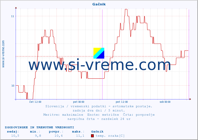 POVPREČJE :: Gačnik :: temp. zraka | vlaga | smer vetra | hitrost vetra | sunki vetra | tlak | padavine | sonce | temp. tal  5cm | temp. tal 10cm | temp. tal 20cm | temp. tal 30cm | temp. tal 50cm :: zadnja dva dni / 5 minut.