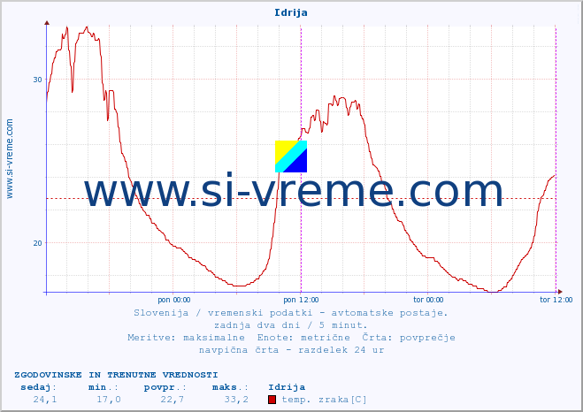 POVPREČJE :: Idrija :: temp. zraka | vlaga | smer vetra | hitrost vetra | sunki vetra | tlak | padavine | sonce | temp. tal  5cm | temp. tal 10cm | temp. tal 20cm | temp. tal 30cm | temp. tal 50cm :: zadnja dva dni / 5 minut.