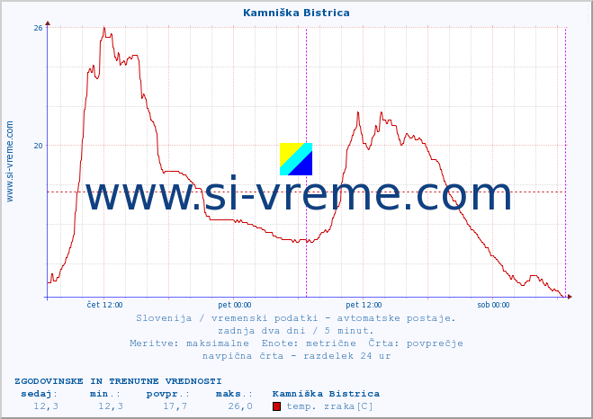 POVPREČJE :: Kamniška Bistrica :: temp. zraka | vlaga | smer vetra | hitrost vetra | sunki vetra | tlak | padavine | sonce | temp. tal  5cm | temp. tal 10cm | temp. tal 20cm | temp. tal 30cm | temp. tal 50cm :: zadnja dva dni / 5 minut.