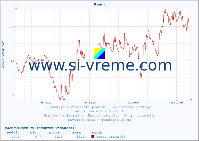 POVPREČJE :: Kanin :: temp. zraka | vlaga | smer vetra | hitrost vetra | sunki vetra | tlak | padavine | sonce | temp. tal  5cm | temp. tal 10cm | temp. tal 20cm | temp. tal 30cm | temp. tal 50cm :: zadnja dva dni / 5 minut.