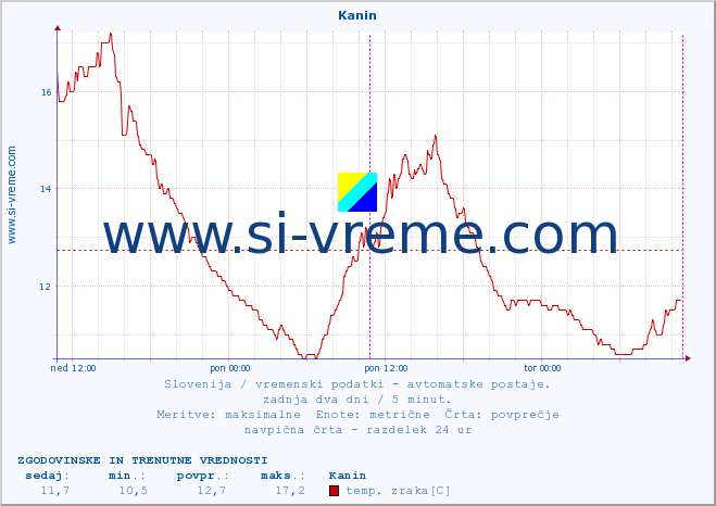 POVPREČJE :: Kanin :: temp. zraka | vlaga | smer vetra | hitrost vetra | sunki vetra | tlak | padavine | sonce | temp. tal  5cm | temp. tal 10cm | temp. tal 20cm | temp. tal 30cm | temp. tal 50cm :: zadnja dva dni / 5 minut.