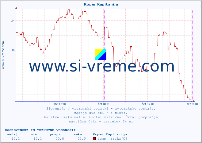 POVPREČJE :: Koper Kapitanija :: temp. zraka | vlaga | smer vetra | hitrost vetra | sunki vetra | tlak | padavine | sonce | temp. tal  5cm | temp. tal 10cm | temp. tal 20cm | temp. tal 30cm | temp. tal 50cm :: zadnja dva dni / 5 minut.