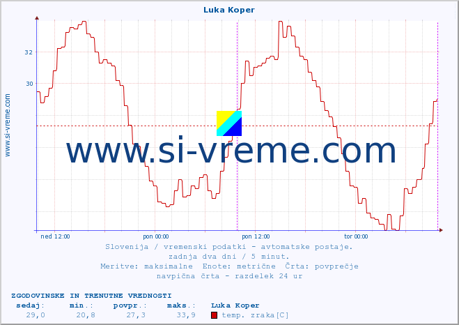 POVPREČJE :: Luka Koper :: temp. zraka | vlaga | smer vetra | hitrost vetra | sunki vetra | tlak | padavine | sonce | temp. tal  5cm | temp. tal 10cm | temp. tal 20cm | temp. tal 30cm | temp. tal 50cm :: zadnja dva dni / 5 minut.