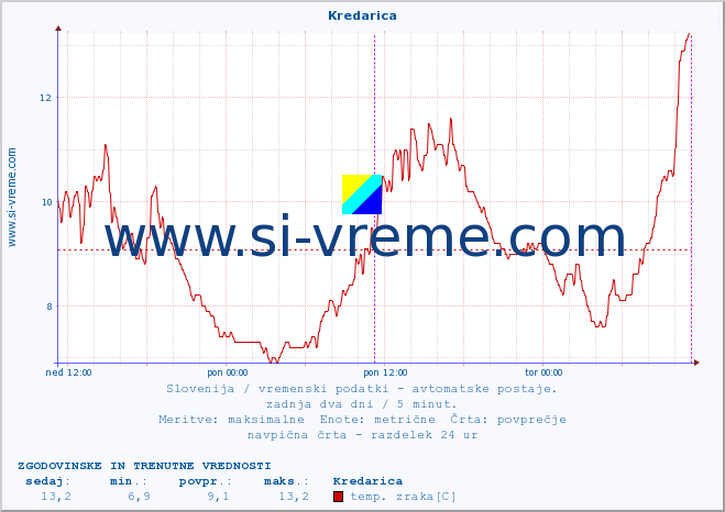 POVPREČJE :: Kredarica :: temp. zraka | vlaga | smer vetra | hitrost vetra | sunki vetra | tlak | padavine | sonce | temp. tal  5cm | temp. tal 10cm | temp. tal 20cm | temp. tal 30cm | temp. tal 50cm :: zadnja dva dni / 5 minut.