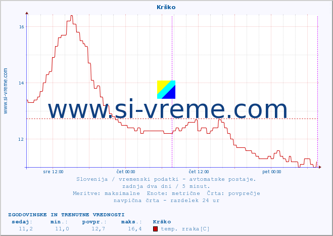 POVPREČJE :: Krško :: temp. zraka | vlaga | smer vetra | hitrost vetra | sunki vetra | tlak | padavine | sonce | temp. tal  5cm | temp. tal 10cm | temp. tal 20cm | temp. tal 30cm | temp. tal 50cm :: zadnja dva dni / 5 minut.