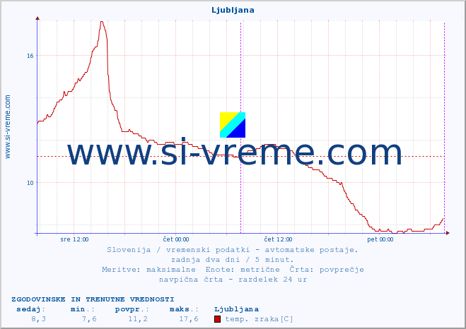 POVPREČJE :: Ljubljana :: temp. zraka | vlaga | smer vetra | hitrost vetra | sunki vetra | tlak | padavine | sonce | temp. tal  5cm | temp. tal 10cm | temp. tal 20cm | temp. tal 30cm | temp. tal 50cm :: zadnja dva dni / 5 minut.