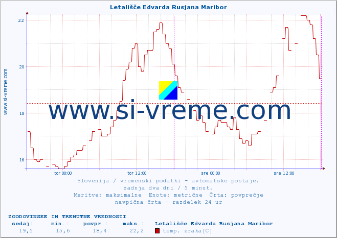 POVPREČJE :: Letališče Edvarda Rusjana Maribor :: temp. zraka | vlaga | smer vetra | hitrost vetra | sunki vetra | tlak | padavine | sonce | temp. tal  5cm | temp. tal 10cm | temp. tal 20cm | temp. tal 30cm | temp. tal 50cm :: zadnja dva dni / 5 minut.