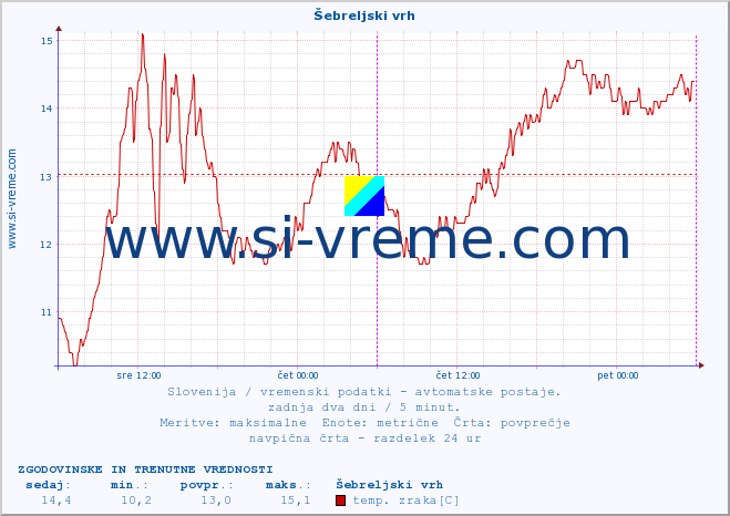 POVPREČJE :: Šebreljski vrh :: temp. zraka | vlaga | smer vetra | hitrost vetra | sunki vetra | tlak | padavine | sonce | temp. tal  5cm | temp. tal 10cm | temp. tal 20cm | temp. tal 30cm | temp. tal 50cm :: zadnja dva dni / 5 minut.