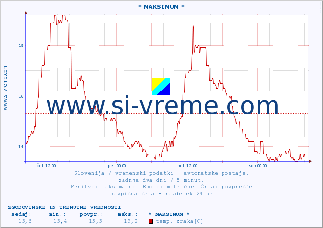 POVPREČJE :: * MAKSIMUM * :: temp. zraka | vlaga | smer vetra | hitrost vetra | sunki vetra | tlak | padavine | sonce | temp. tal  5cm | temp. tal 10cm | temp. tal 20cm | temp. tal 30cm | temp. tal 50cm :: zadnja dva dni / 5 minut.