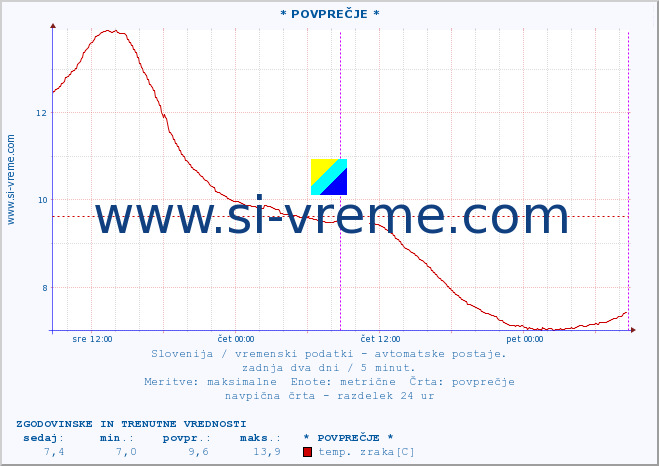 POVPREČJE :: * POVPREČJE * :: temp. zraka | vlaga | smer vetra | hitrost vetra | sunki vetra | tlak | padavine | sonce | temp. tal  5cm | temp. tal 10cm | temp. tal 20cm | temp. tal 30cm | temp. tal 50cm :: zadnja dva dni / 5 minut.