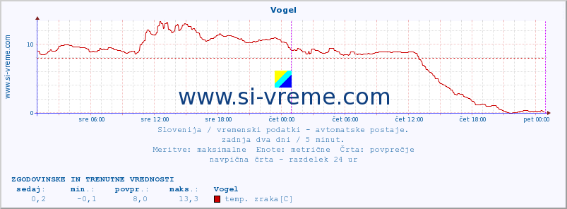 POVPREČJE :: Vogel :: temp. zraka | vlaga | smer vetra | hitrost vetra | sunki vetra | tlak | padavine | sonce | temp. tal  5cm | temp. tal 10cm | temp. tal 20cm | temp. tal 30cm | temp. tal 50cm :: zadnja dva dni / 5 minut.