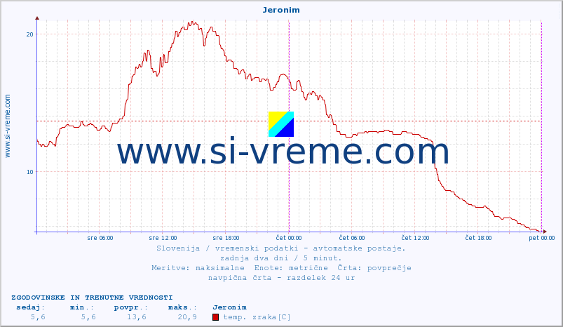 POVPREČJE :: Jeronim :: temp. zraka | vlaga | smer vetra | hitrost vetra | sunki vetra | tlak | padavine | sonce | temp. tal  5cm | temp. tal 10cm | temp. tal 20cm | temp. tal 30cm | temp. tal 50cm :: zadnja dva dni / 5 minut.