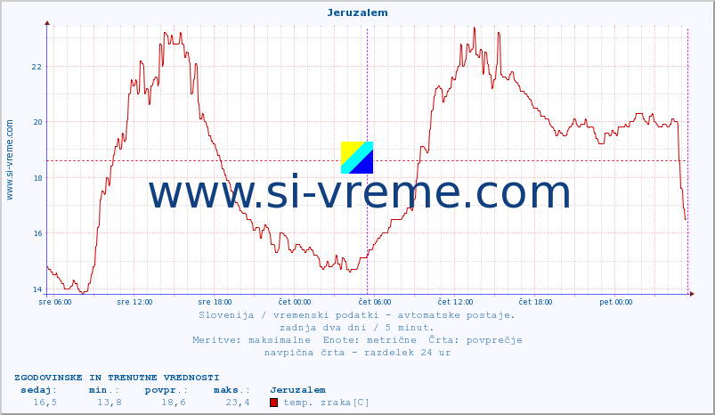 POVPREČJE :: Jeruzalem :: temp. zraka | vlaga | smer vetra | hitrost vetra | sunki vetra | tlak | padavine | sonce | temp. tal  5cm | temp. tal 10cm | temp. tal 20cm | temp. tal 30cm | temp. tal 50cm :: zadnja dva dni / 5 minut.