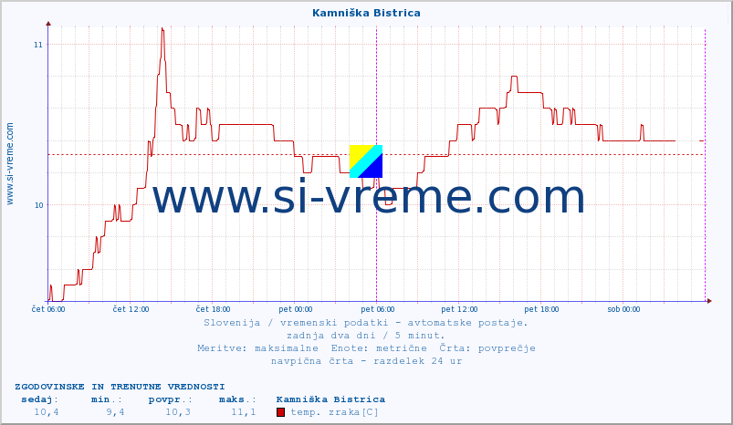 POVPREČJE :: Kamniška Bistrica :: temp. zraka | vlaga | smer vetra | hitrost vetra | sunki vetra | tlak | padavine | sonce | temp. tal  5cm | temp. tal 10cm | temp. tal 20cm | temp. tal 30cm | temp. tal 50cm :: zadnja dva dni / 5 minut.