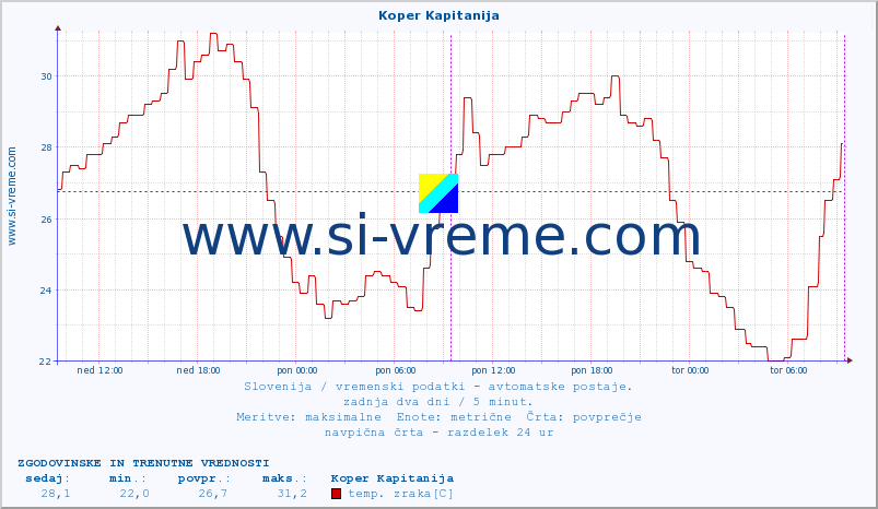 POVPREČJE :: Koper Kapitanija :: temp. zraka | vlaga | smer vetra | hitrost vetra | sunki vetra | tlak | padavine | sonce | temp. tal  5cm | temp. tal 10cm | temp. tal 20cm | temp. tal 30cm | temp. tal 50cm :: zadnja dva dni / 5 minut.